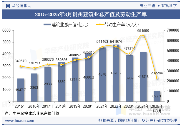 2015-2025年3月贵州建筑业总产值及劳动生产率