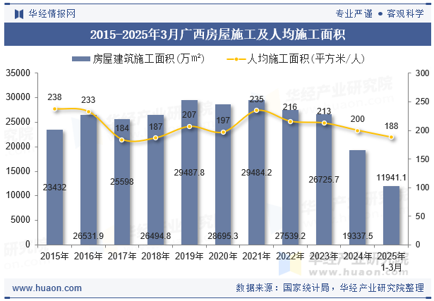 2015-2025年3月广西房屋施工及人均施工面积