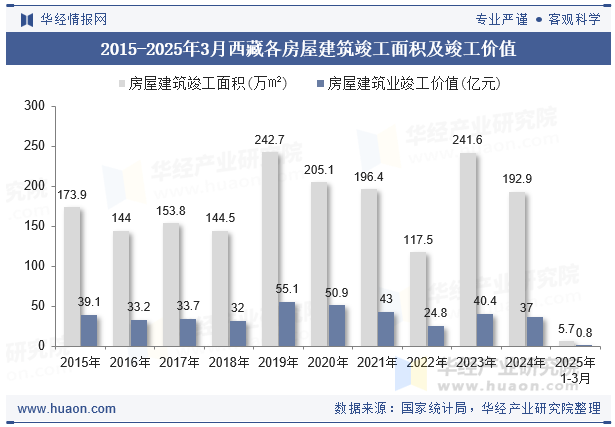 2015-2025年3月西藏各房屋建筑竣工面积及竣工价值
