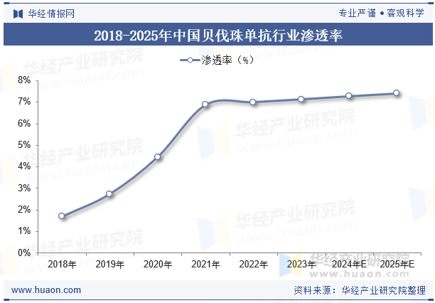 2018-2025年中国贝伐珠单抗行业渗透率