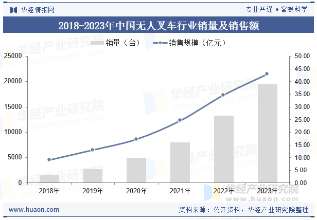 2018-2023年中国无人叉车行业销量及销售额