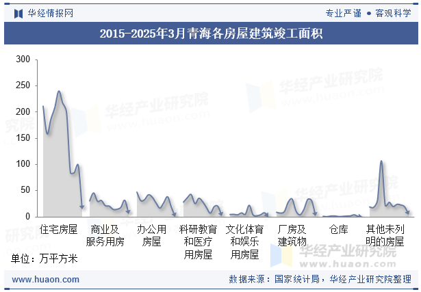 2015-2025年3月青海各房屋建筑竣工面积
