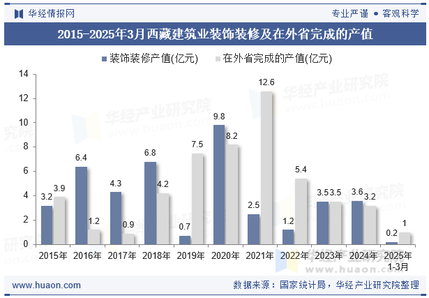 2015-2025年3月西藏建筑业装饰装修及在外省完成的产值
