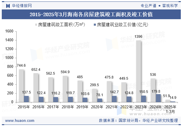 2015-2025年3月海南各房屋建筑竣工面积及竣工价值