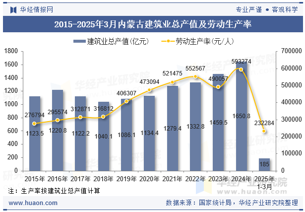 2015-2025年3月内蒙古建筑业总产值及劳动生产率