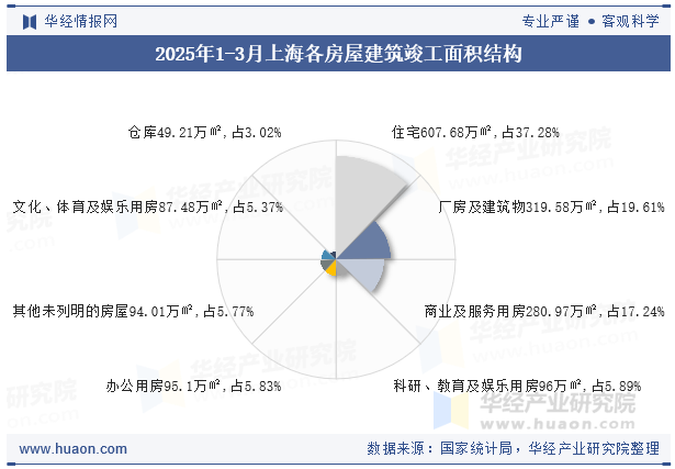 2025年1-3月上海各房屋建筑竣工面积结构