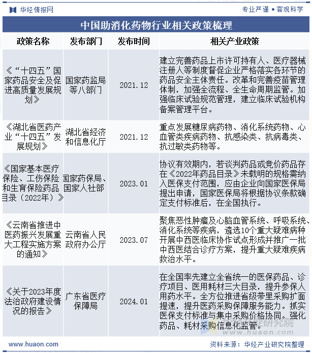 中国助消化药物行业相关政策梳理