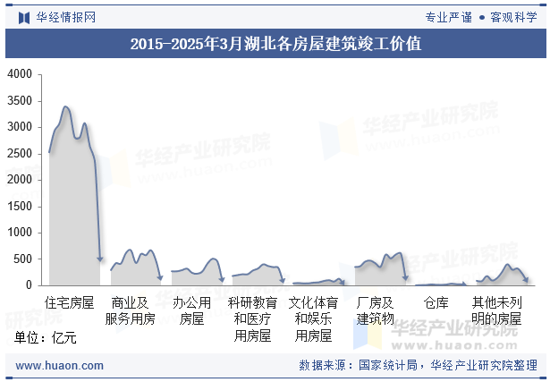 2015-2025年3月湖北各房屋建筑竣工价值
