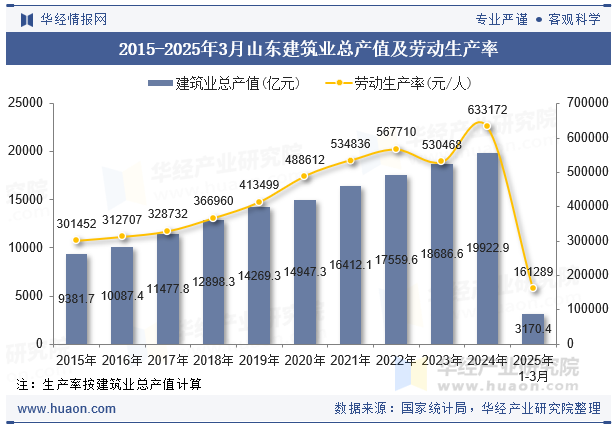 2015-2025年3月山东建筑业总产值及劳动生产率