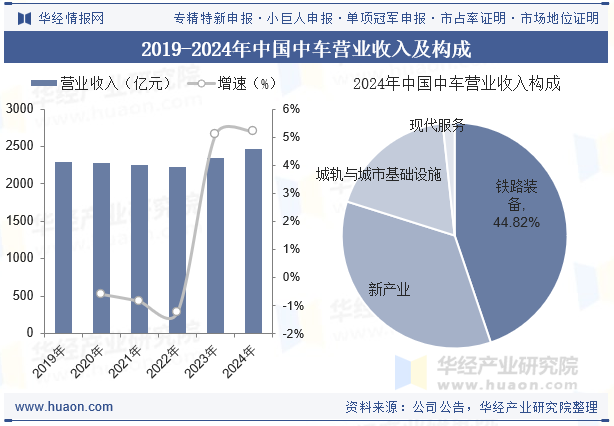 2019-2024年中国中车营业收入及构成