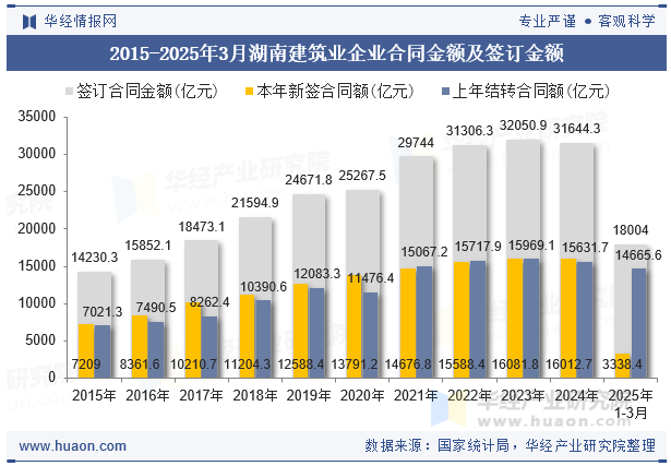 2015-2025年3月湖南建筑业企业合同金额及签订金额