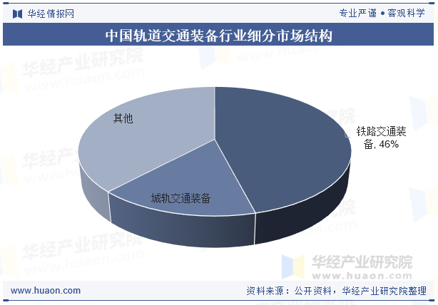 中国轨道交通装备行业细分市场结构