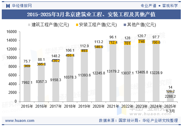 2015-2025年3月北京建筑业工程、安装工程及其他产值