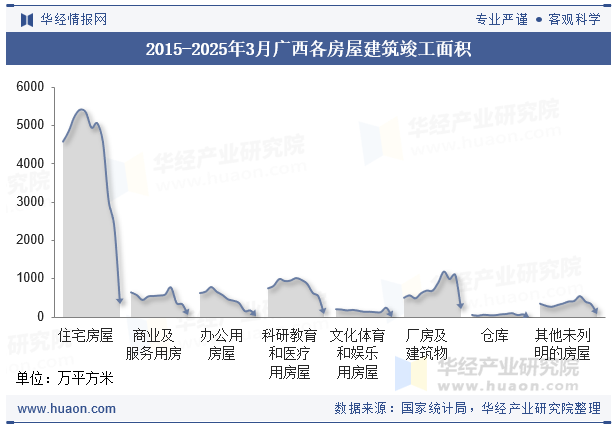 2015-2025年3月广西各房屋建筑竣工面积