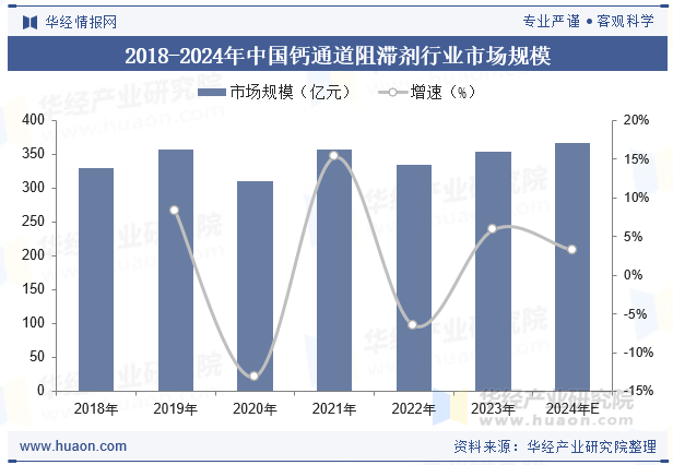 2018-2024年中国钙通道阻滞剂行业市场规模