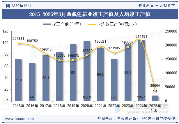 2015-2025年3月西藏建筑业竣工产值及人均竣工产值