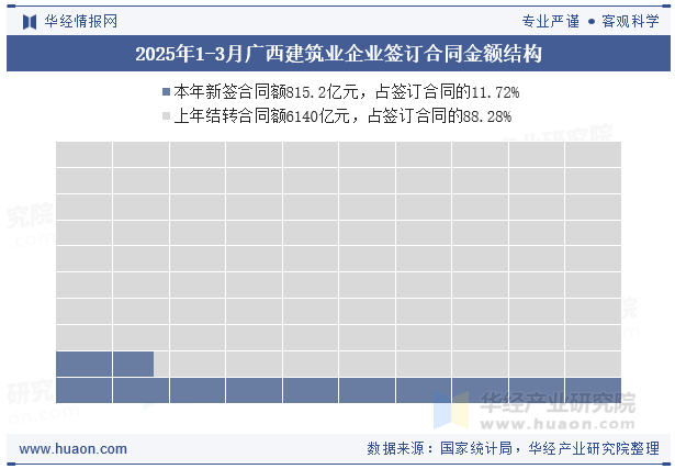 2025年1-3月广西建筑业企业签订合同金额结构