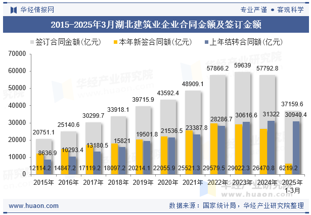 2015-2025年3月湖北建筑业企业合同金额及签订金额