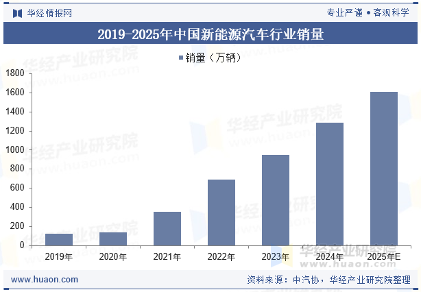 2019-2025年中国新能源汽车行业销量