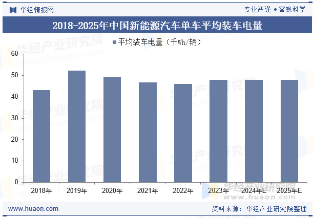 2018-2025年中国新能源汽车单车平均装车电量