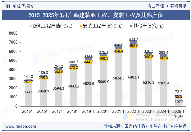 2015-2025年3月广西建筑业工程、安装工程及其他产值