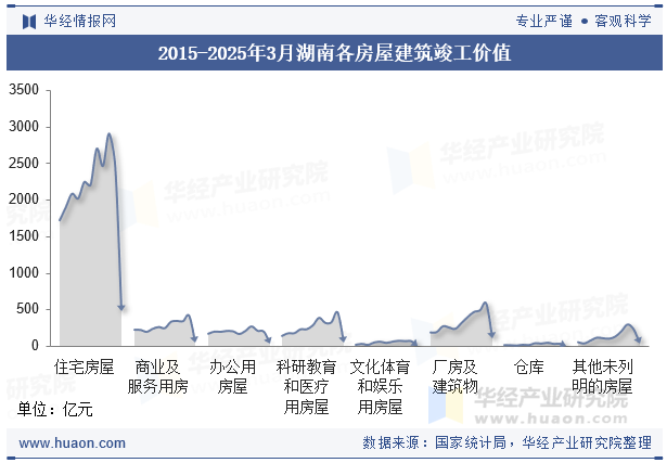 2015-2025年3月湖南各房屋建筑竣工价值