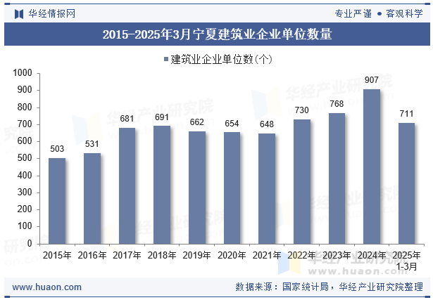 2015-2025年3月宁夏建筑业企业单位数量