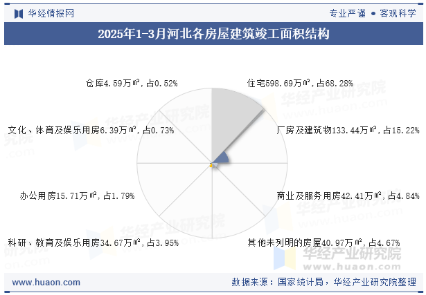 2025年1-3月河北各房屋建筑竣工面积结构