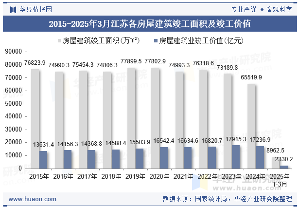 2015-2025年3月江苏各房屋建筑竣工面积及竣工价值