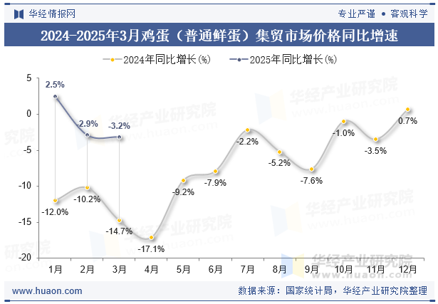 2024-2025年3月鸡蛋（普通鲜蛋）集贸市场价格同比增速
