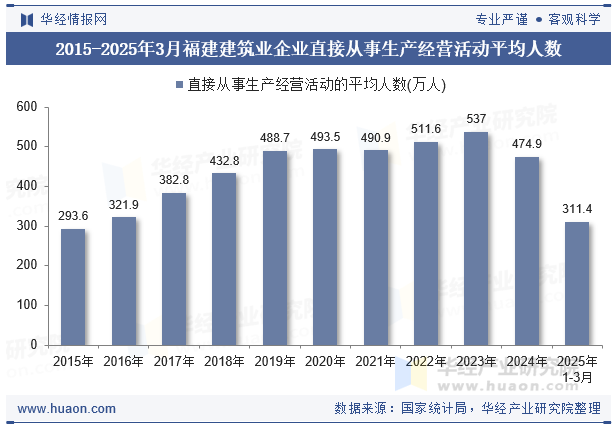 2015-2025年3月福建建筑业企业直接从事生产经营活动平均人数