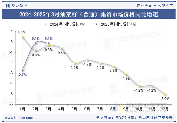 2024-2025年3月油菜籽（普通）集贸市场价格同比增速