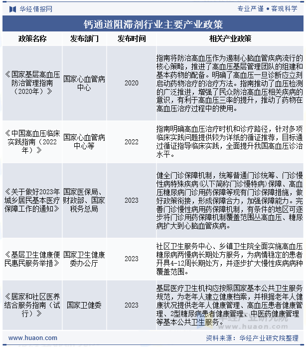 钙通道阻滞剂行业主要产业政策