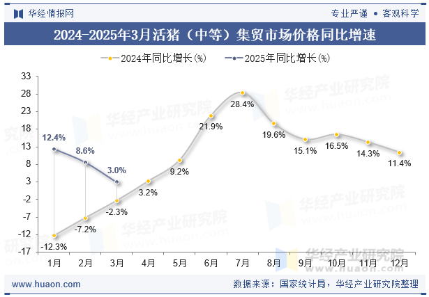 2024-2025年3月活猪（中等）集贸市场价格同比增速