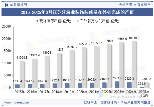 2015-2025年3月江苏建筑业装饰装修及在外省完成的产值
