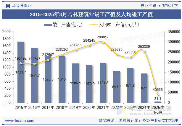 2015-2025年3月吉林建筑业竣工产值及人均竣工产值