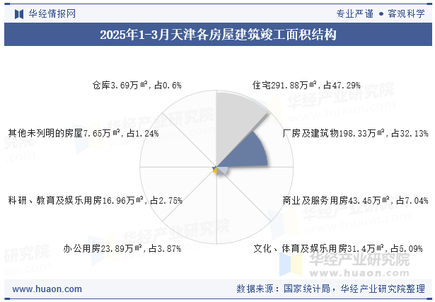2025年1-3月天津各房屋建筑竣工面积结构