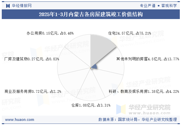 2025年1-3月内蒙古各房屋建筑竣工价值结构