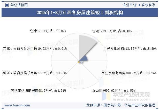 2025年1-3月江西各房屋建筑竣工面积结构