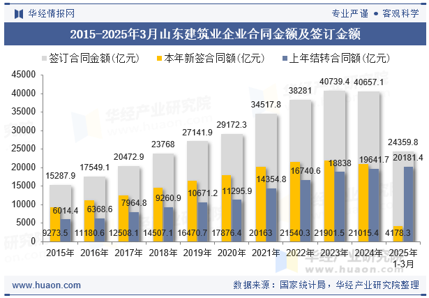 2015-2025年3月山东建筑业企业合同金额及签订金额