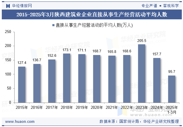 2015-2025年3月陕西建筑业企业直接从事生产经营活动平均人数