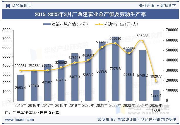 2015-2025年3月广西建筑业总产值及劳动生产率