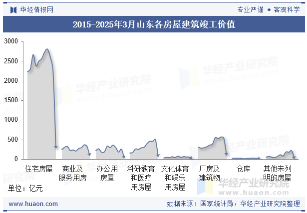 2015-2025年3月山东各房屋建筑竣工价值