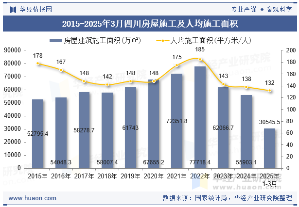 2015-2025年3月四川房屋施工及人均施工面积