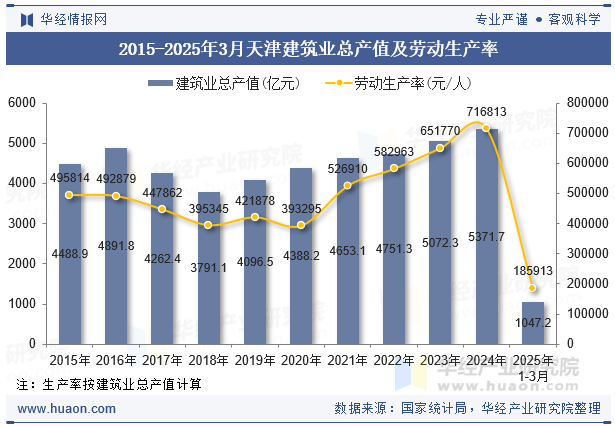 2015-2025年3月天津建筑业总产值及劳动生产率
