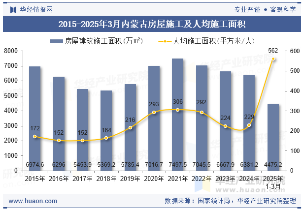 2015-2025年3月内蒙古房屋施工及人均施工面积