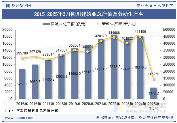 2015-2025年3月四川建筑业总产值及劳动生产率