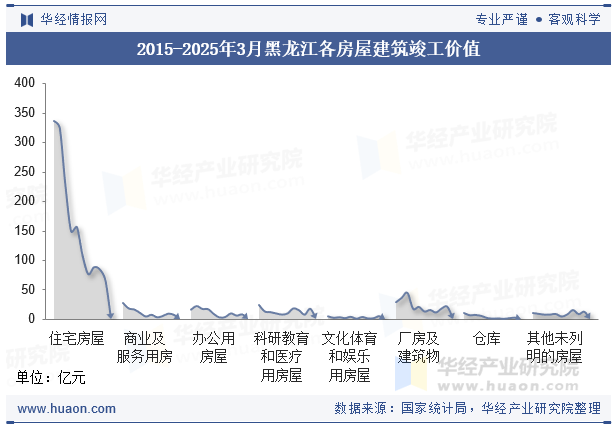 2015-2025年3月黑龙江各房屋建筑竣工价值