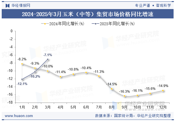 2024-2025年3月玉米（中等）集贸市场价格同比增速