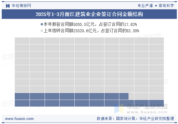 2025年1-3月浙江建筑业企业签订合同金额结构